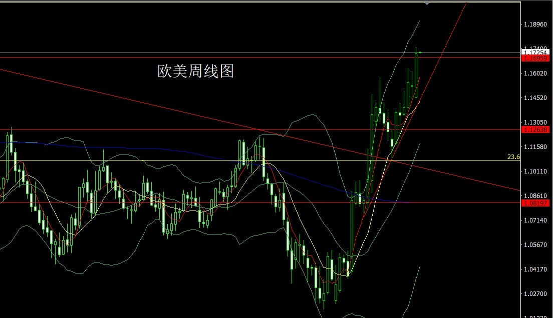 欧美周线图